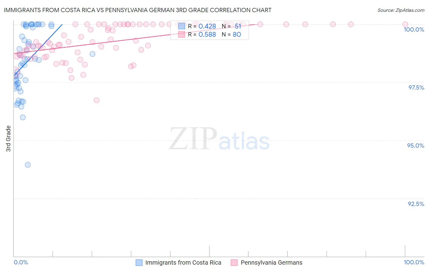 Immigrants from Costa Rica vs Pennsylvania German 3rd Grade