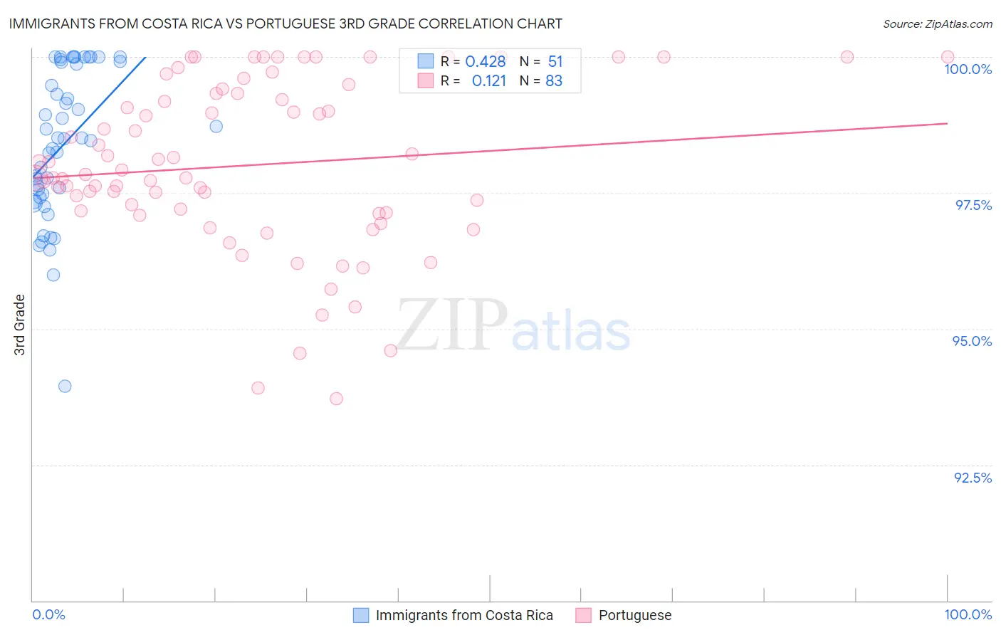 Immigrants from Costa Rica vs Portuguese 3rd Grade