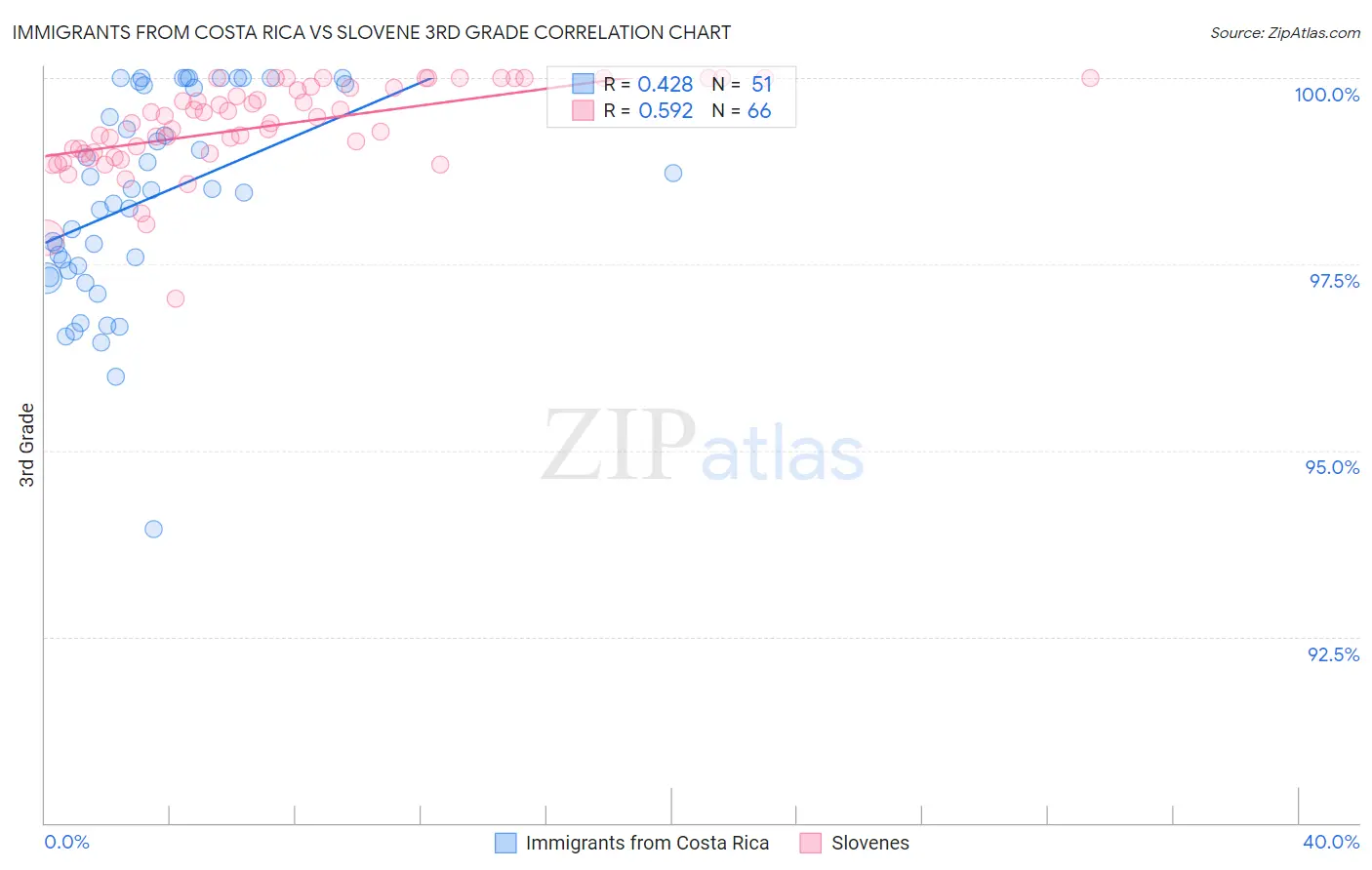 Immigrants from Costa Rica vs Slovene 3rd Grade