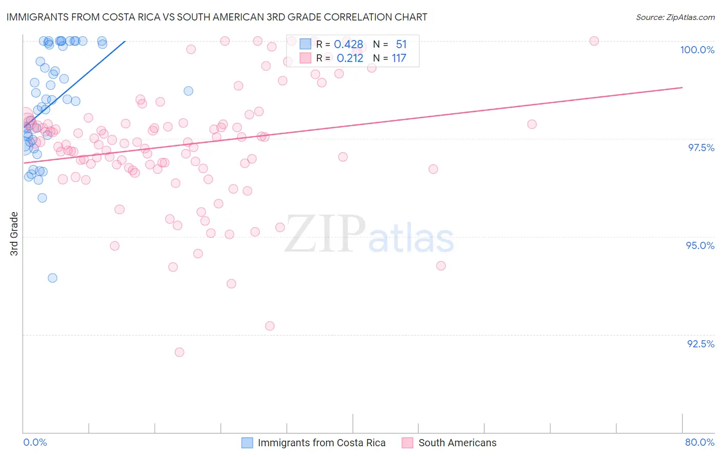 Immigrants from Costa Rica vs South American 3rd Grade