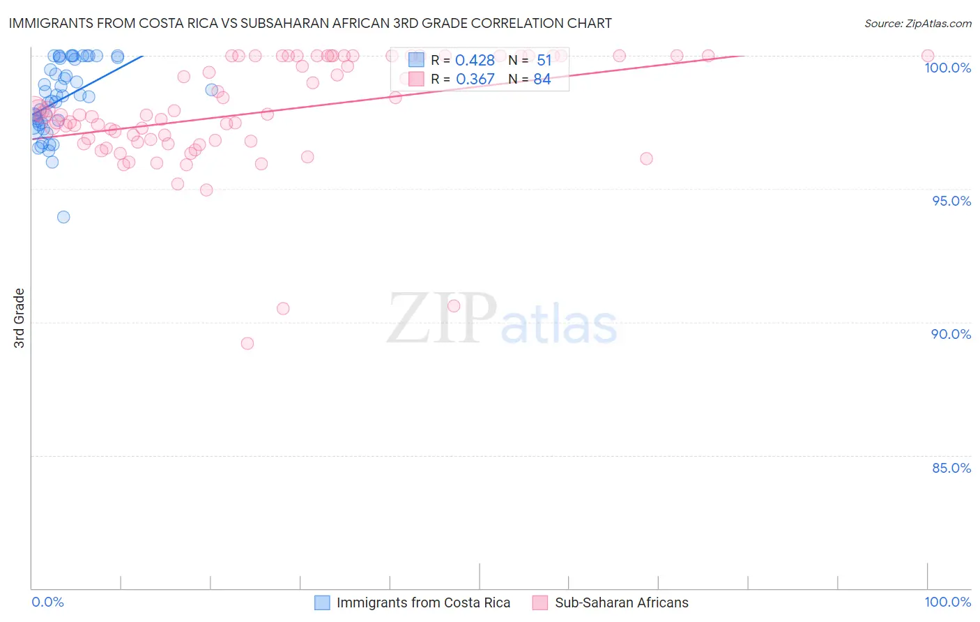 Immigrants from Costa Rica vs Subsaharan African 3rd Grade