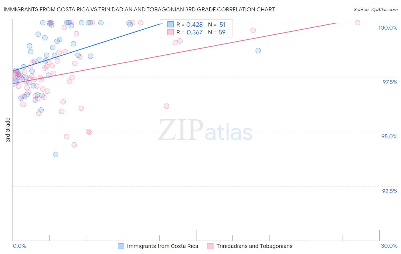 Immigrants from Costa Rica vs Trinidadian and Tobagonian 3rd Grade