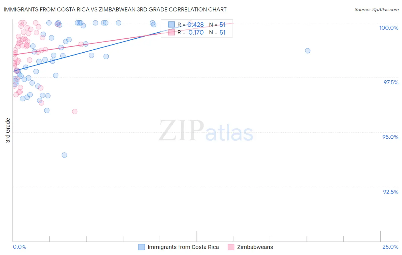 Immigrants from Costa Rica vs Zimbabwean 3rd Grade