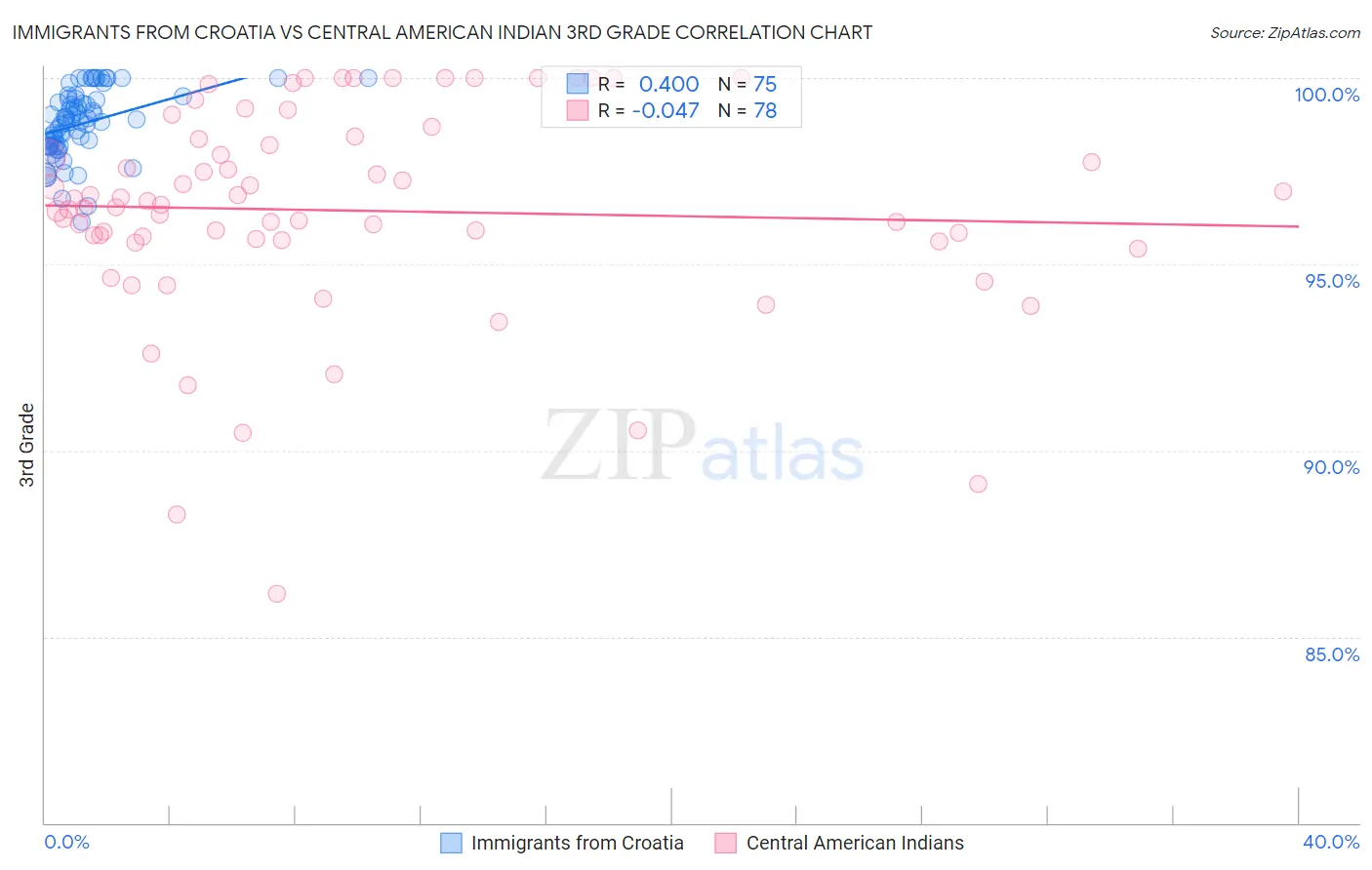 Immigrants from Croatia vs Central American Indian 3rd Grade
