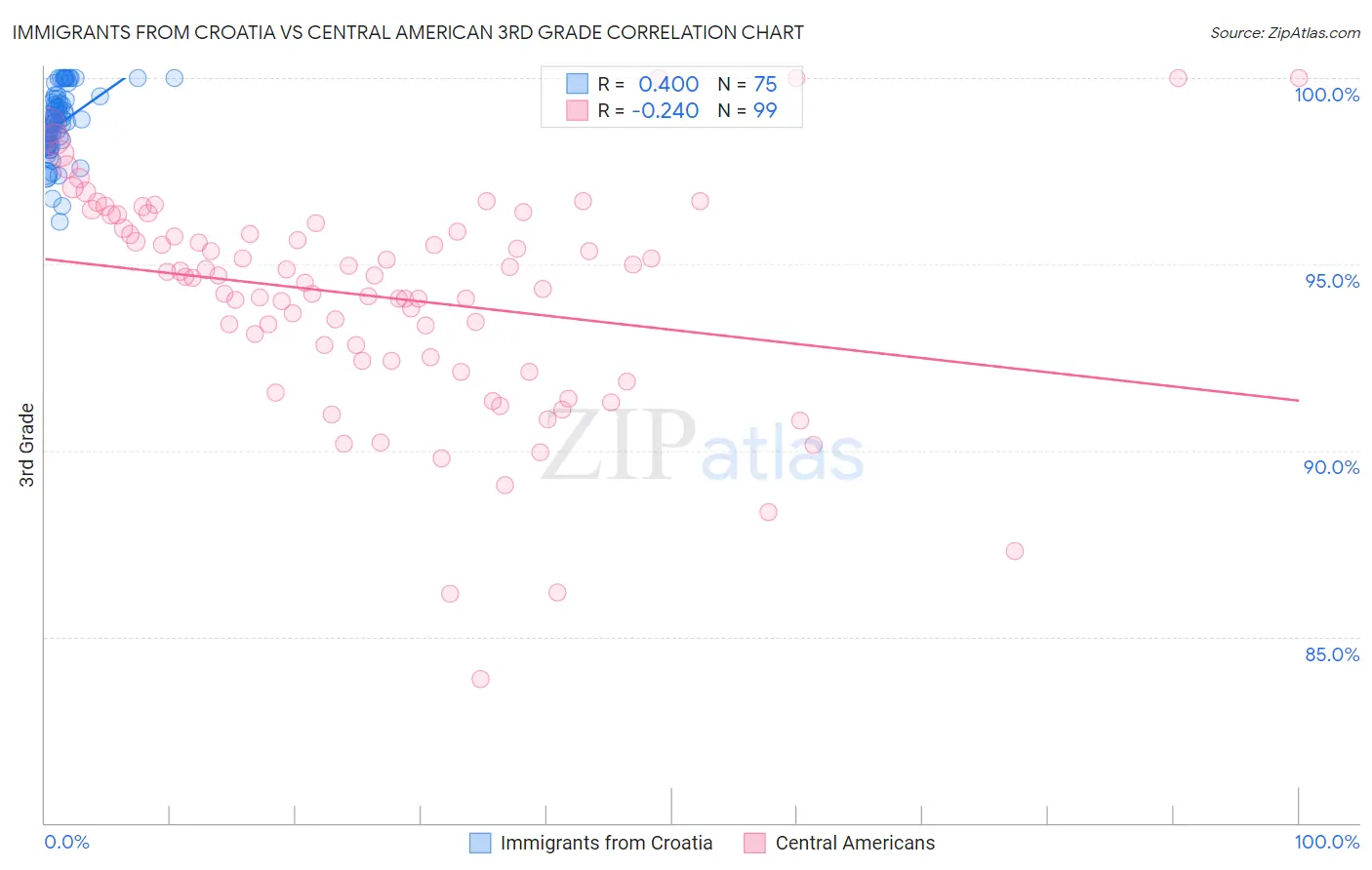 Immigrants from Croatia vs Central American 3rd Grade