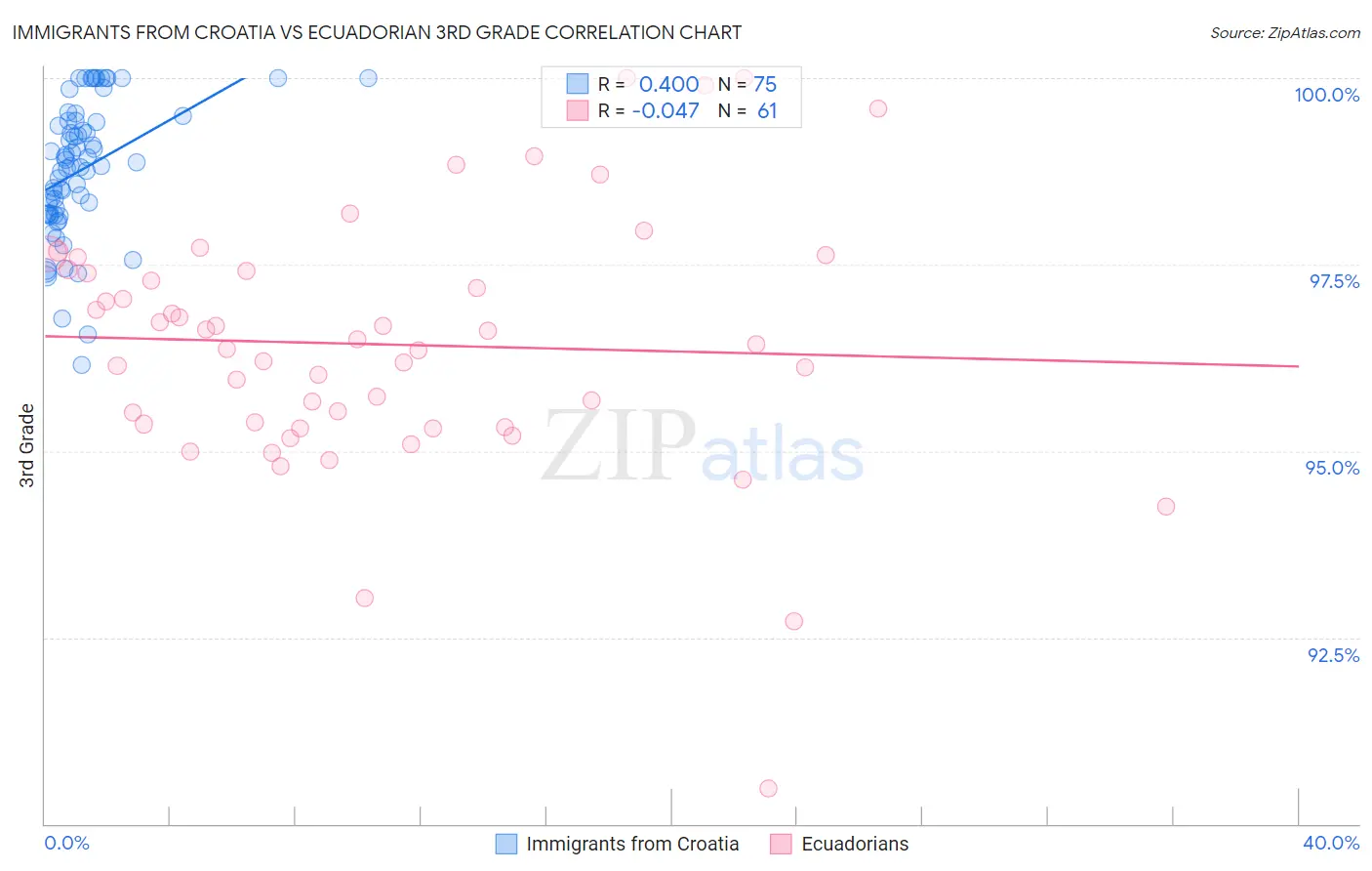 Immigrants from Croatia vs Ecuadorian 3rd Grade