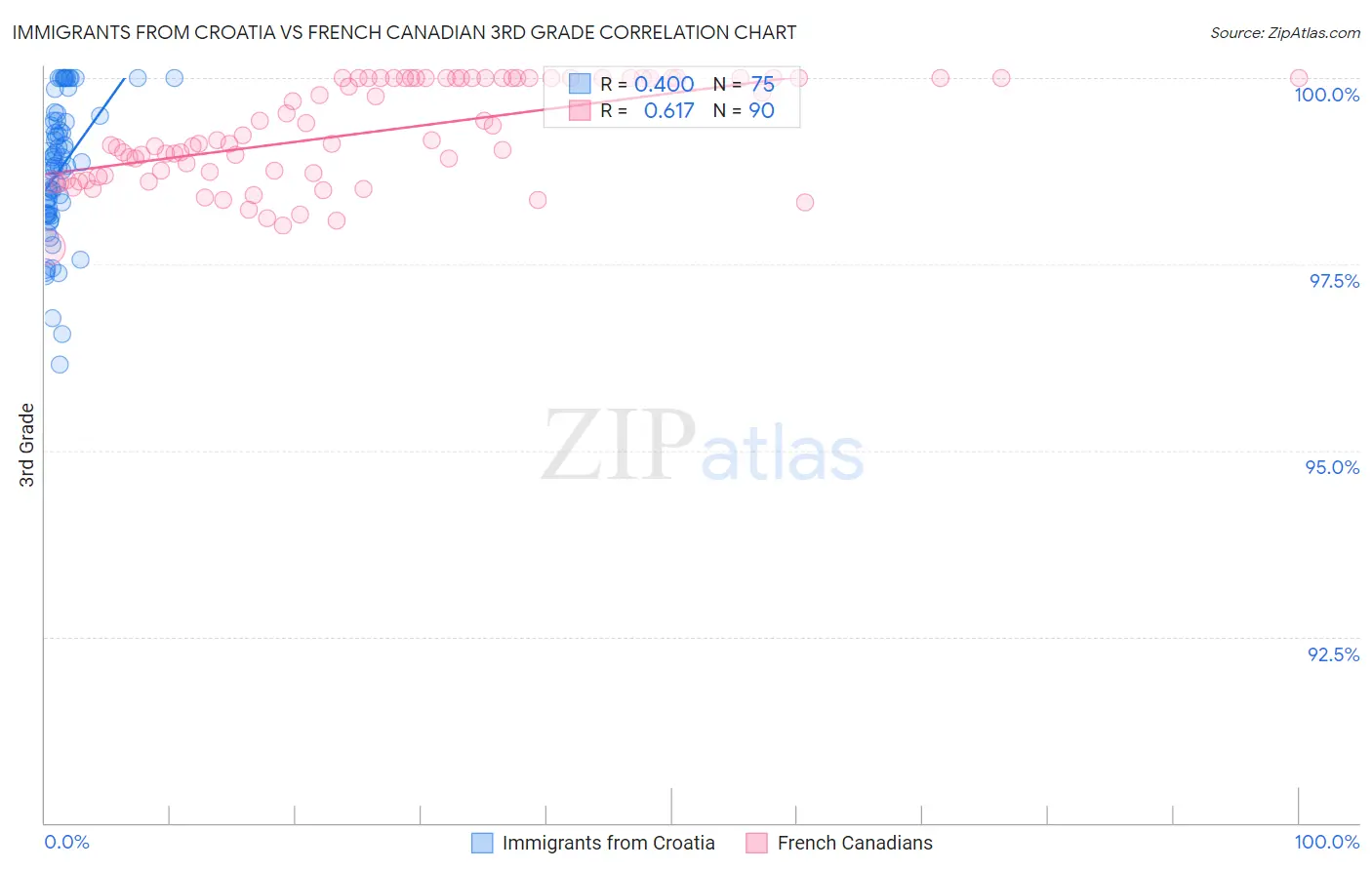 Immigrants from Croatia vs French Canadian 3rd Grade