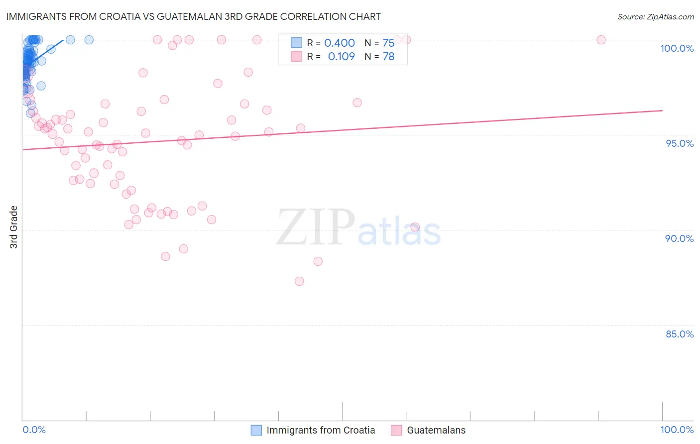 Immigrants from Croatia vs Guatemalan 3rd Grade