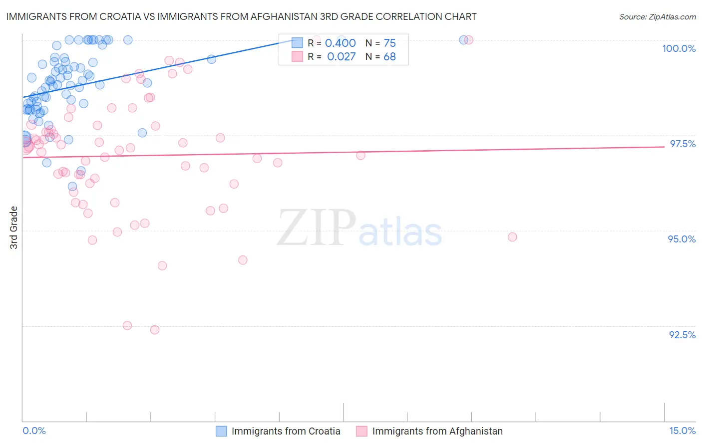 Immigrants from Croatia vs Immigrants from Afghanistan 3rd Grade