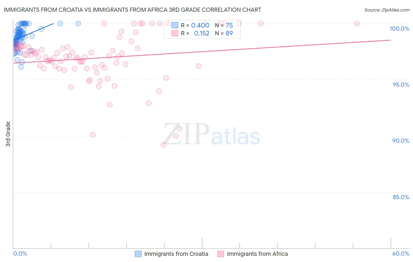 Immigrants from Croatia vs Immigrants from Africa 3rd Grade