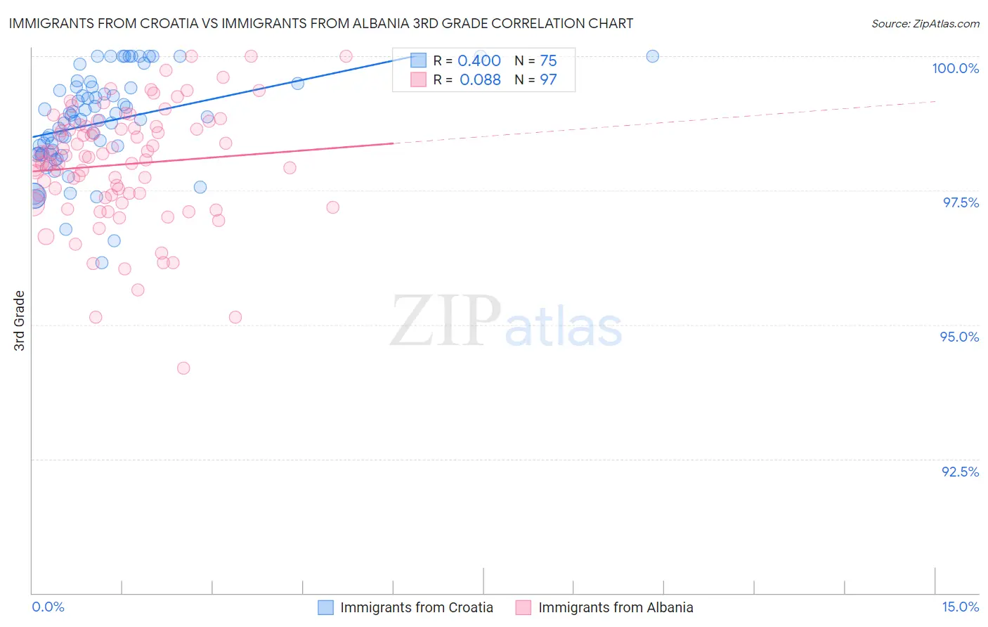 Immigrants from Croatia vs Immigrants from Albania 3rd Grade