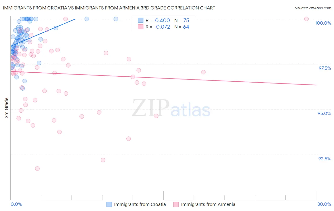 Immigrants from Croatia vs Immigrants from Armenia 3rd Grade
