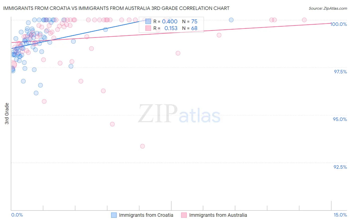 Immigrants from Croatia vs Immigrants from Australia 3rd Grade