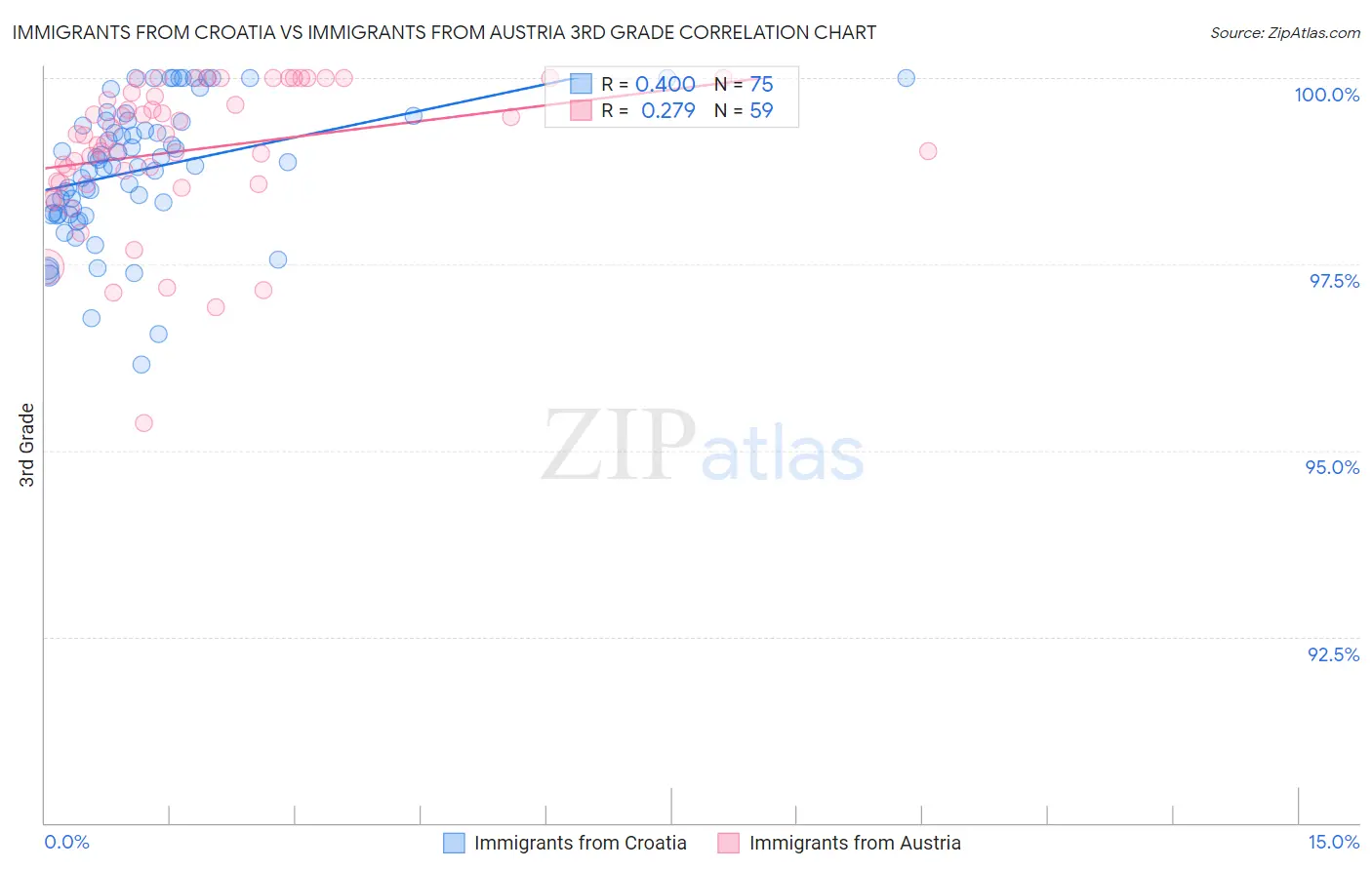 Immigrants from Croatia vs Immigrants from Austria 3rd Grade