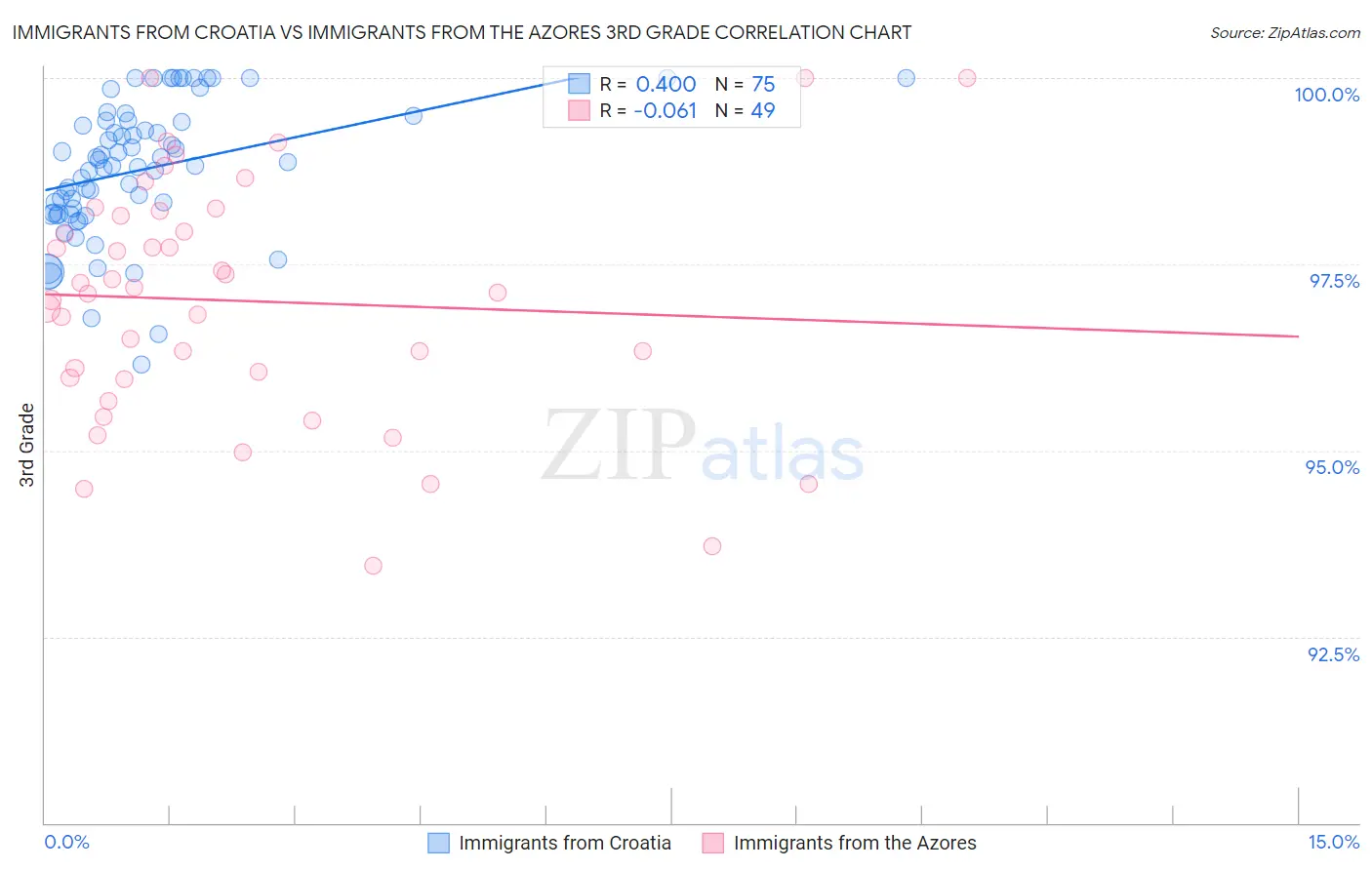 Immigrants from Croatia vs Immigrants from the Azores 3rd Grade