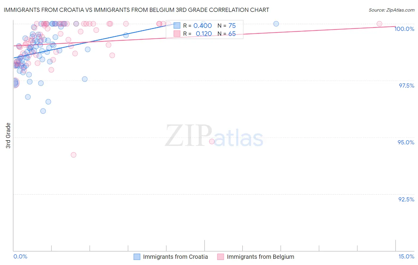 Immigrants from Croatia vs Immigrants from Belgium 3rd Grade