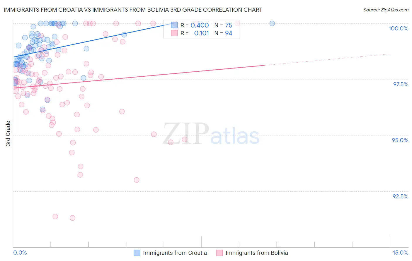 Immigrants from Croatia vs Immigrants from Bolivia 3rd Grade