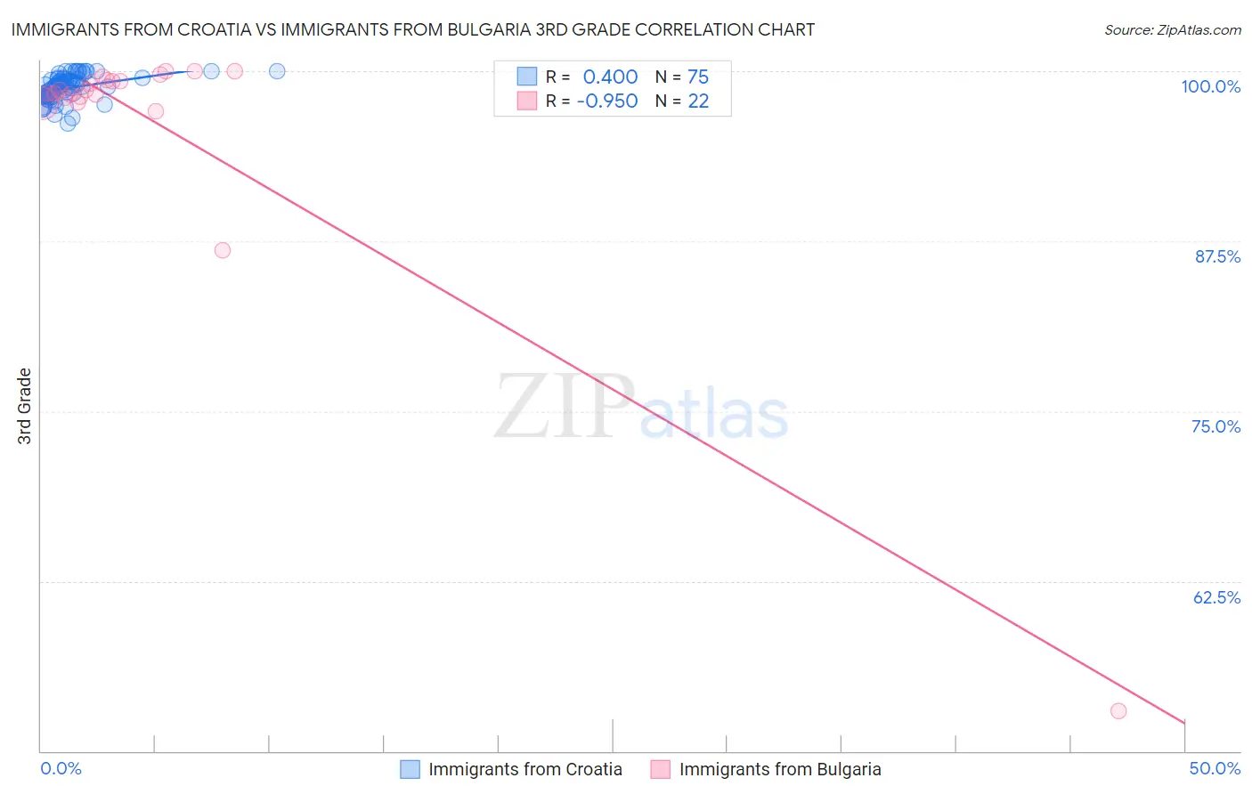 Immigrants from Croatia vs Immigrants from Bulgaria 3rd Grade