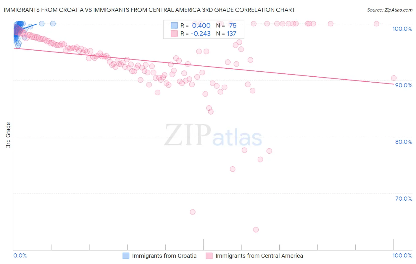 Immigrants from Croatia vs Immigrants from Central America 3rd Grade