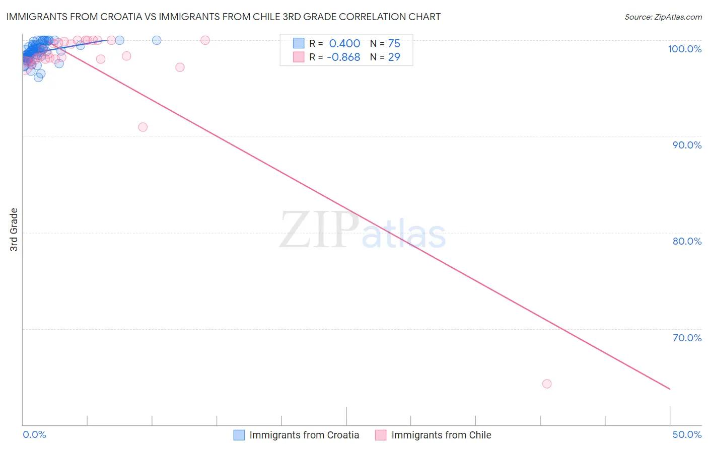 Immigrants from Croatia vs Immigrants from Chile 3rd Grade