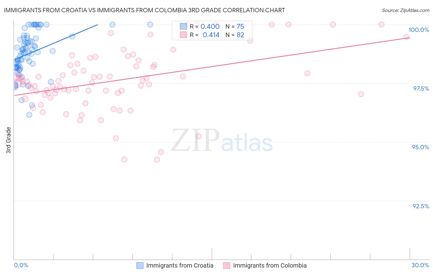 Immigrants from Croatia vs Immigrants from Colombia 3rd Grade