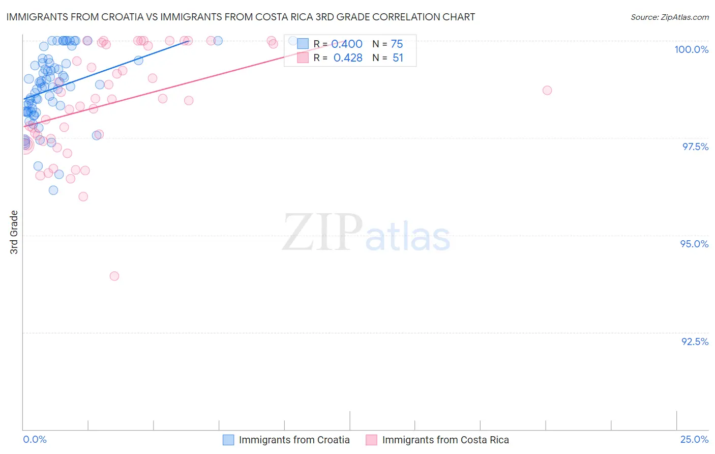 Immigrants from Croatia vs Immigrants from Costa Rica 3rd Grade