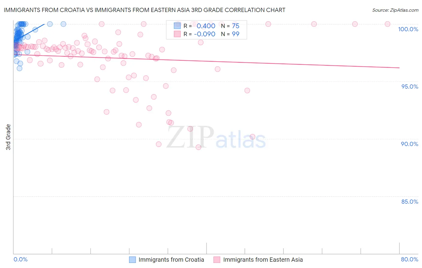 Immigrants from Croatia vs Immigrants from Eastern Asia 3rd Grade