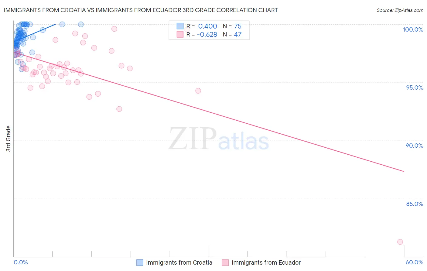 Immigrants from Croatia vs Immigrants from Ecuador 3rd Grade