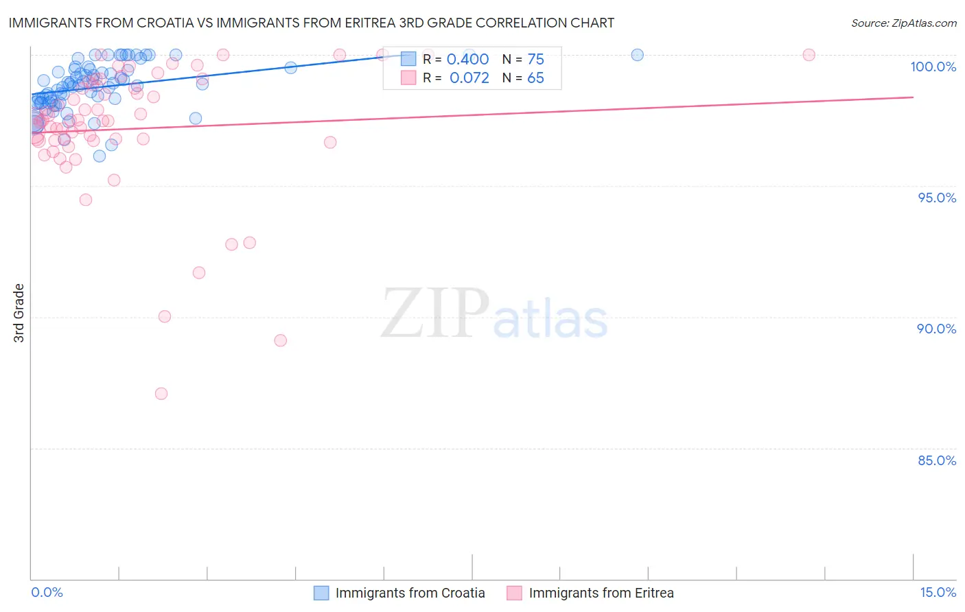 Immigrants from Croatia vs Immigrants from Eritrea 3rd Grade