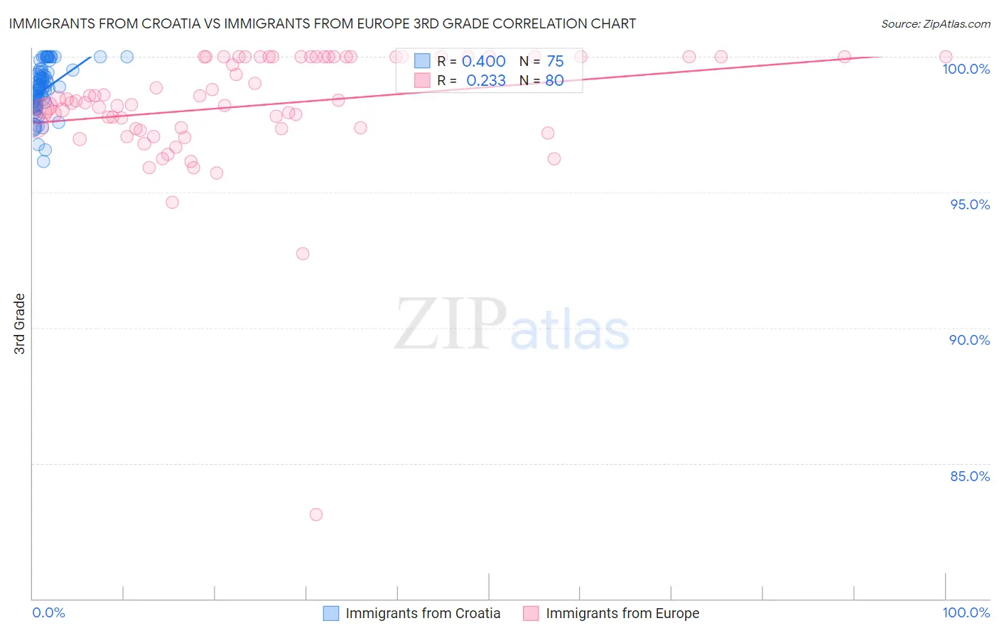 Immigrants from Croatia vs Immigrants from Europe 3rd Grade