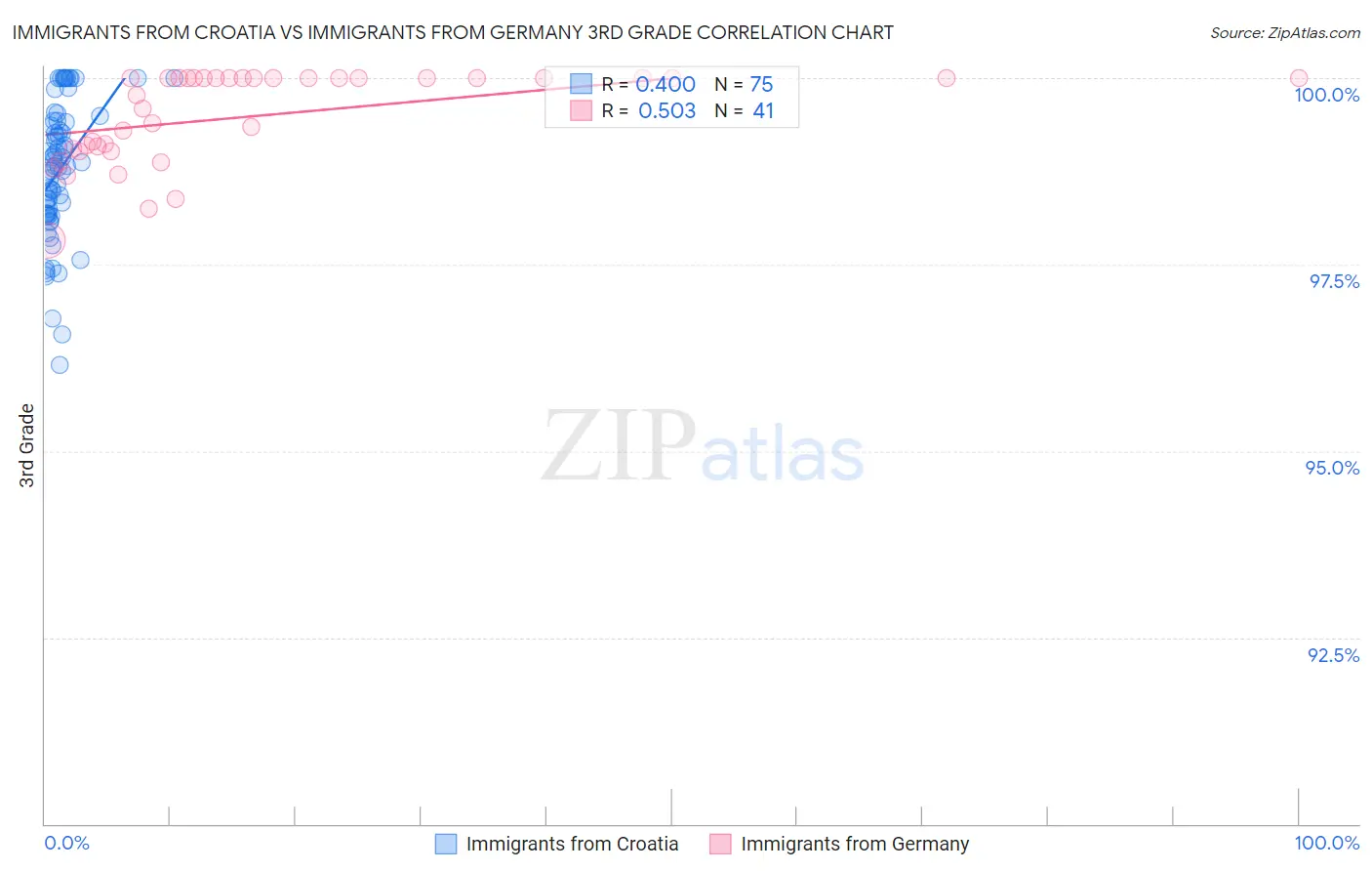 Immigrants from Croatia vs Immigrants from Germany 3rd Grade