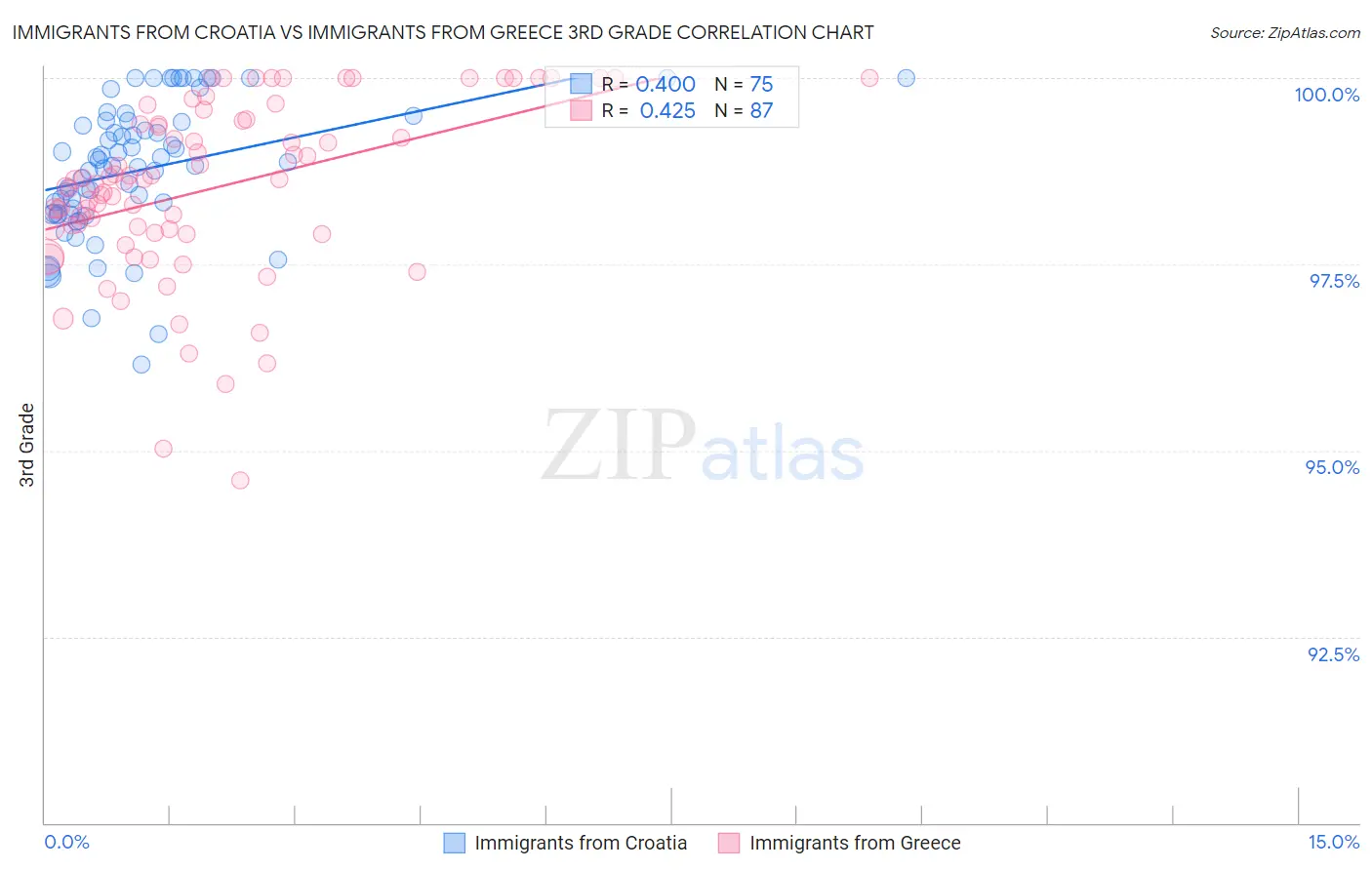 Immigrants from Croatia vs Immigrants from Greece 3rd Grade