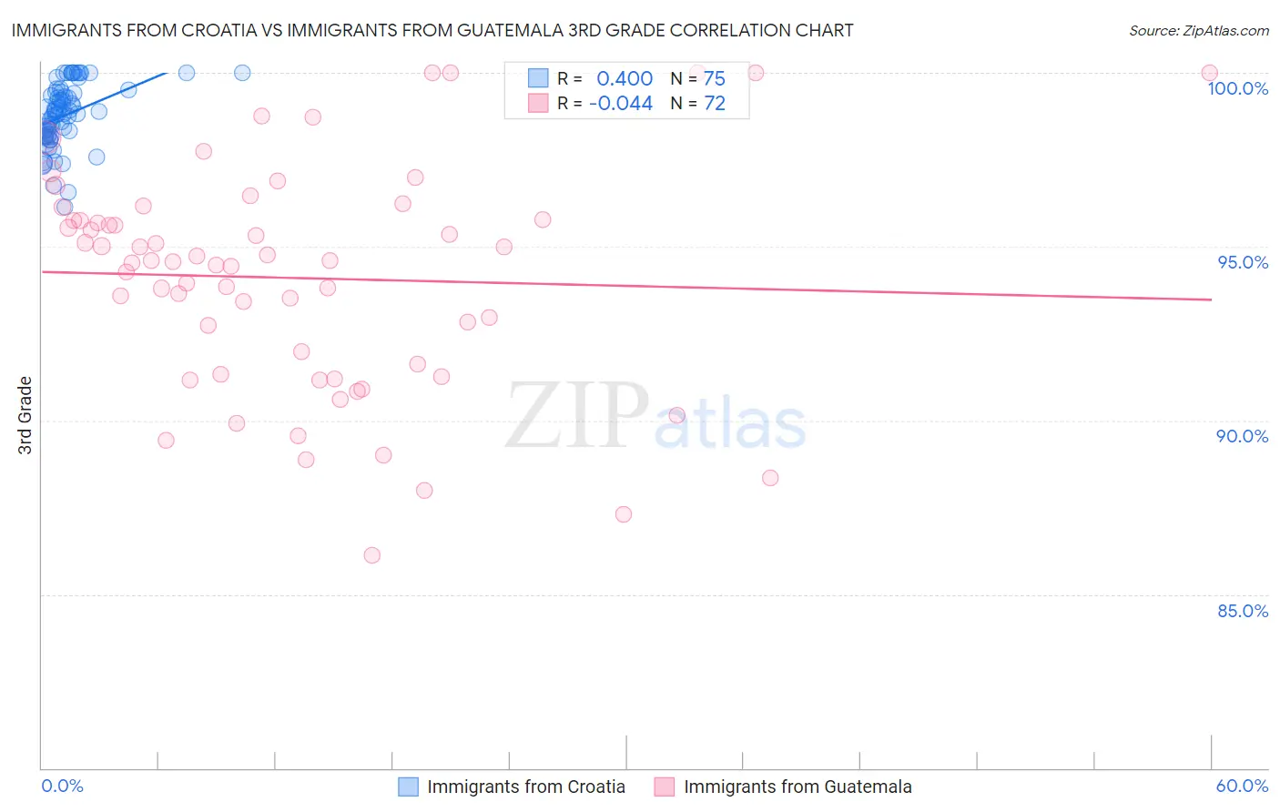 Immigrants from Croatia vs Immigrants from Guatemala 3rd Grade