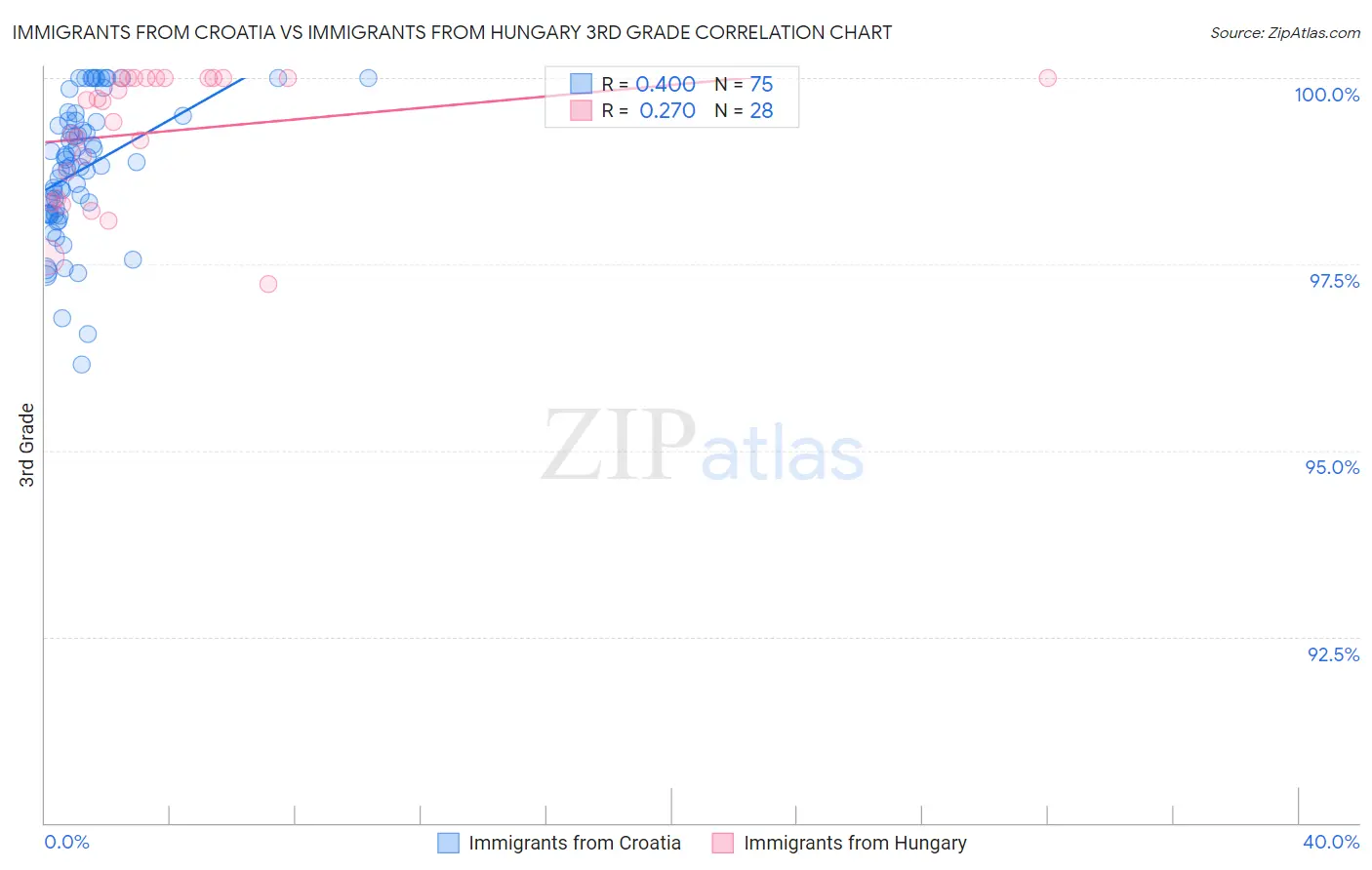 Immigrants from Croatia vs Immigrants from Hungary 3rd Grade