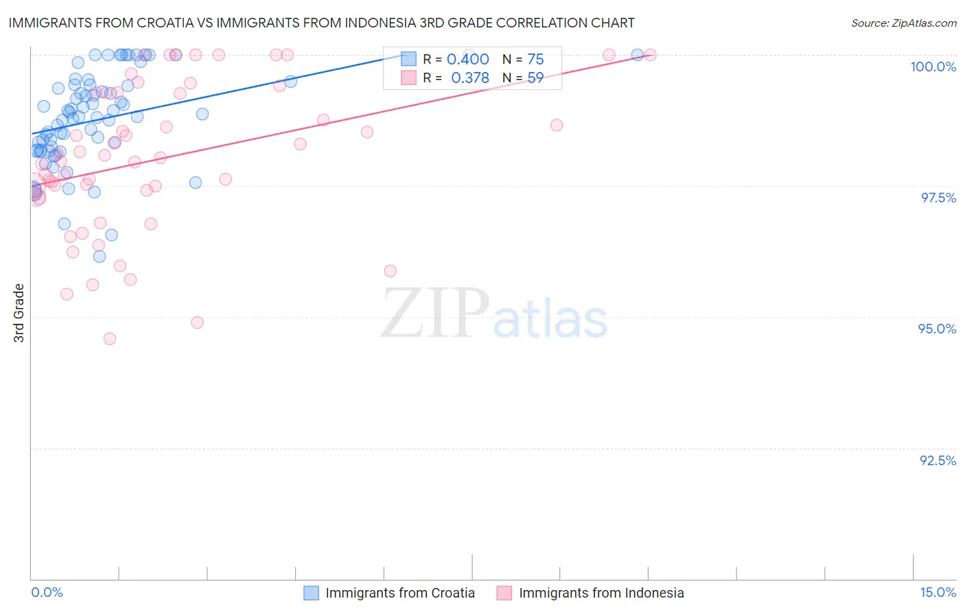 Immigrants from Croatia vs Immigrants from Indonesia 3rd Grade