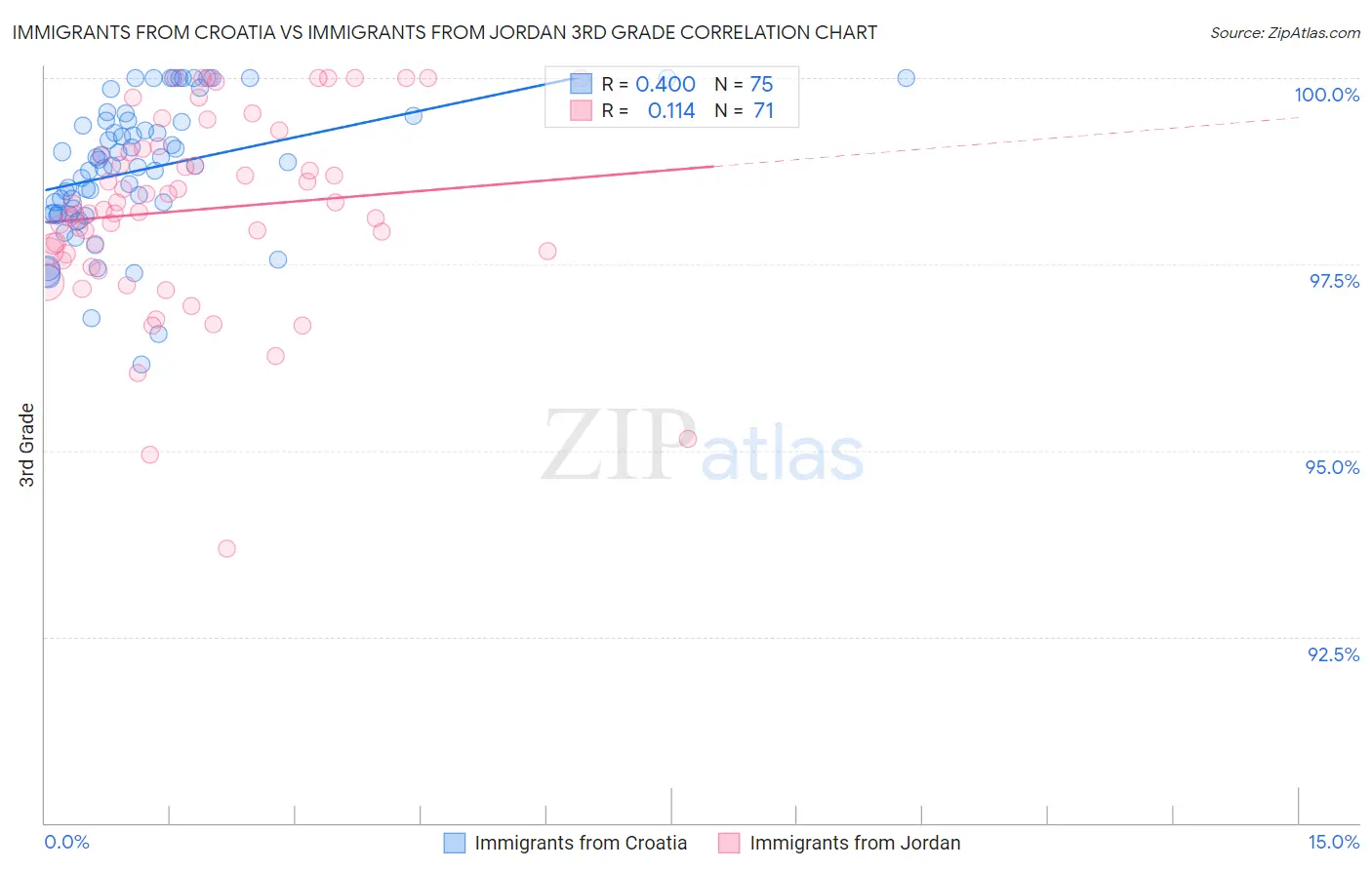 Immigrants from Croatia vs Immigrants from Jordan 3rd Grade