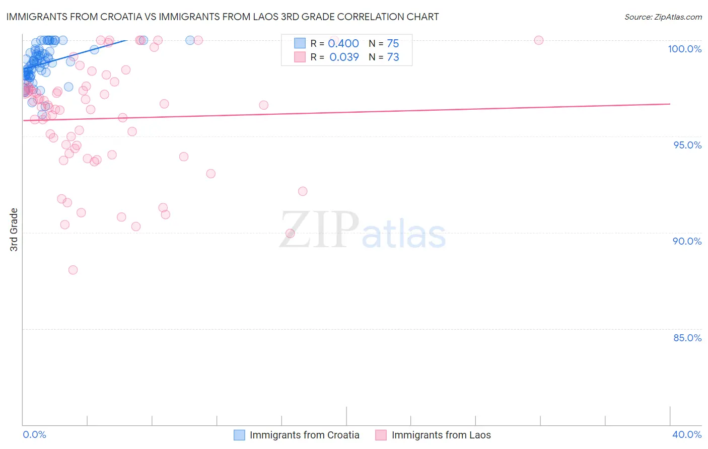 Immigrants from Croatia vs Immigrants from Laos 3rd Grade