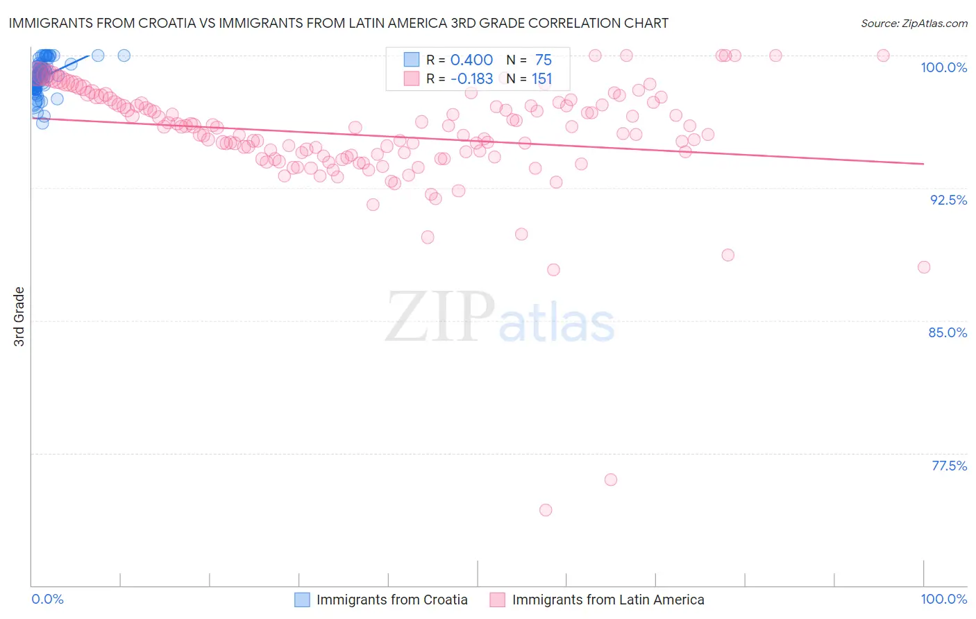 Immigrants from Croatia vs Immigrants from Latin America 3rd Grade