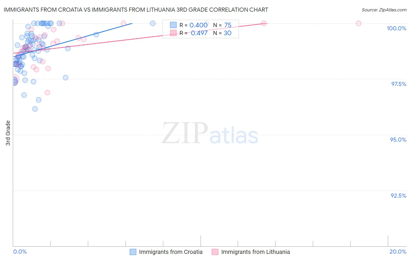 Immigrants from Croatia vs Immigrants from Lithuania 3rd Grade