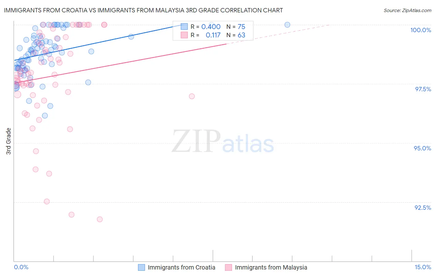Immigrants from Croatia vs Immigrants from Malaysia 3rd Grade