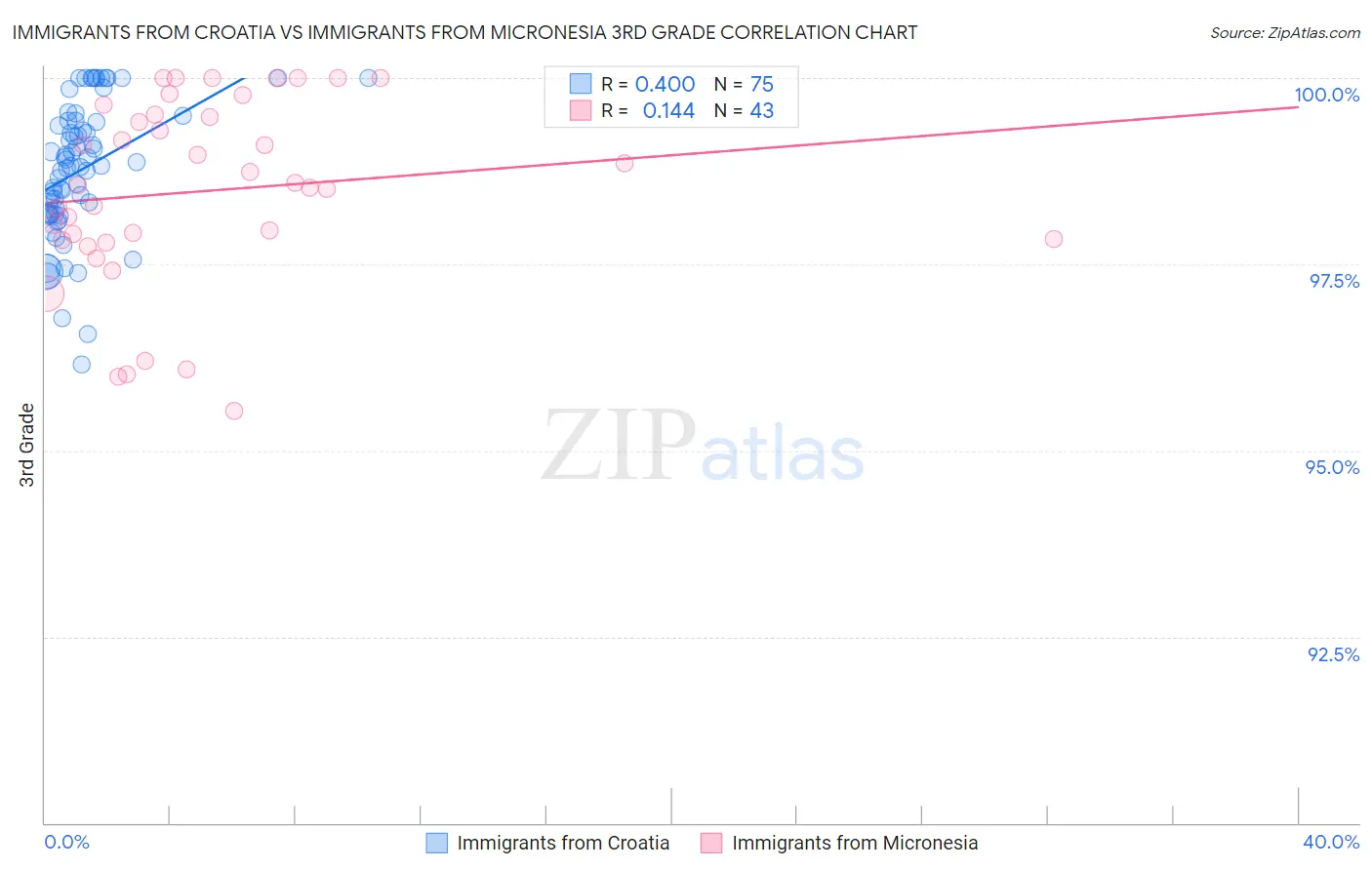 Immigrants from Croatia vs Immigrants from Micronesia 3rd Grade