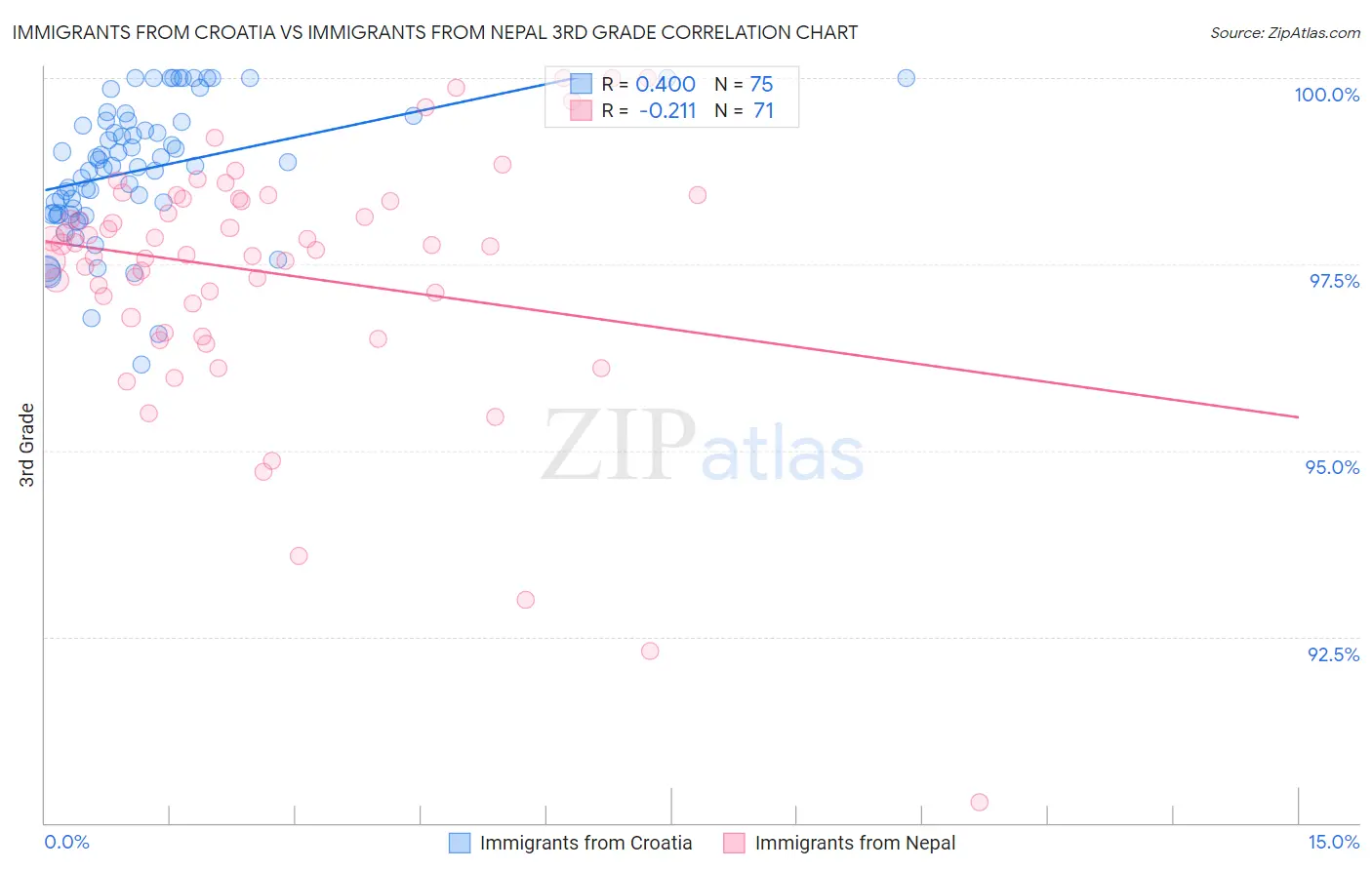 Immigrants from Croatia vs Immigrants from Nepal 3rd Grade