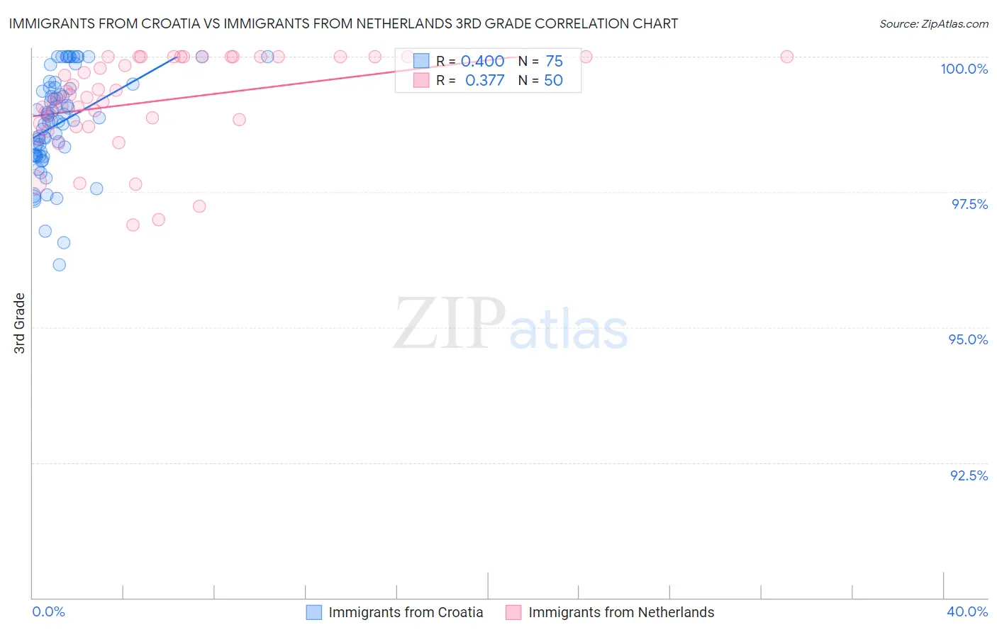 Immigrants from Croatia vs Immigrants from Netherlands 3rd Grade