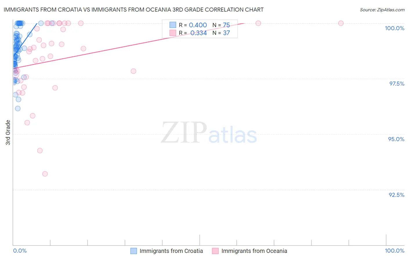Immigrants from Croatia vs Immigrants from Oceania 3rd Grade