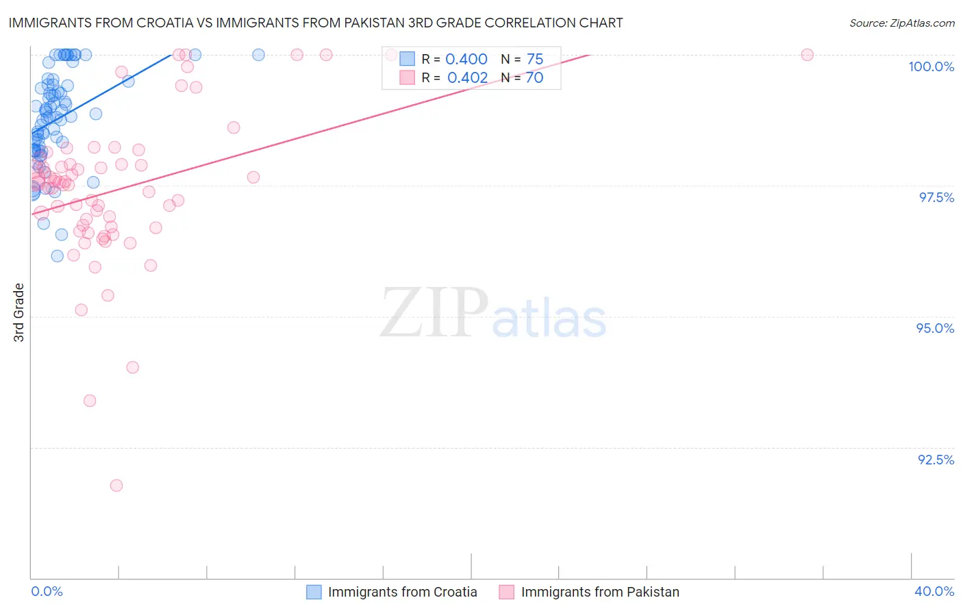 Immigrants from Croatia vs Immigrants from Pakistan 3rd Grade