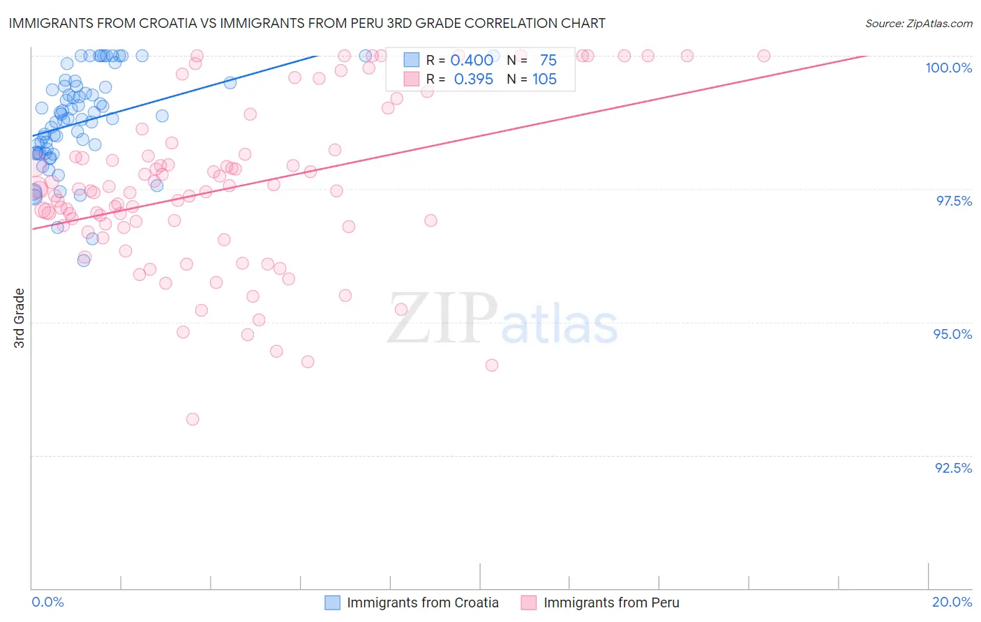 Immigrants from Croatia vs Immigrants from Peru 3rd Grade