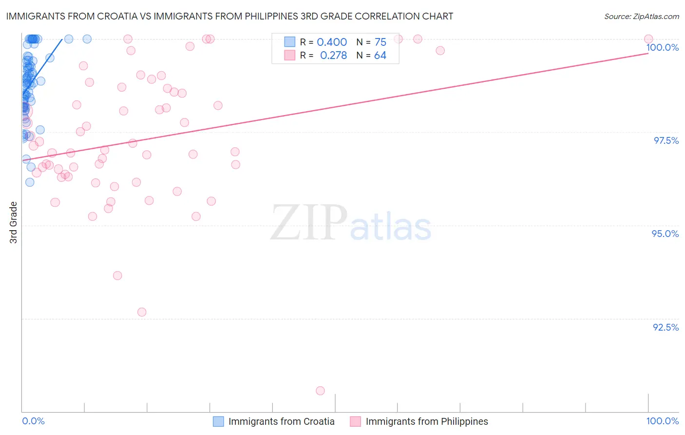 Immigrants from Croatia vs Immigrants from Philippines 3rd Grade