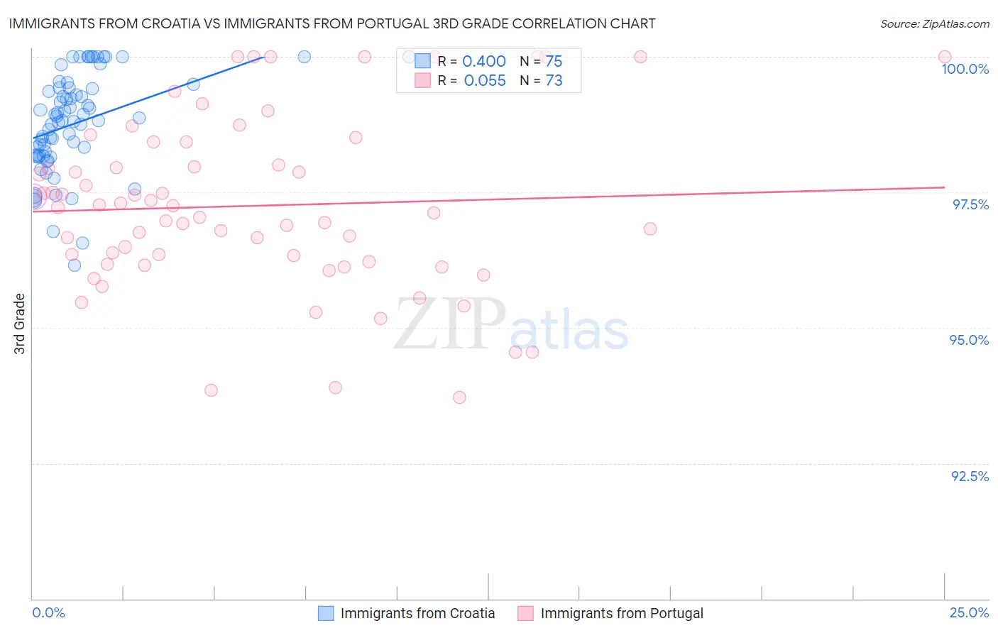 Immigrants from Croatia vs Immigrants from Portugal 3rd Grade