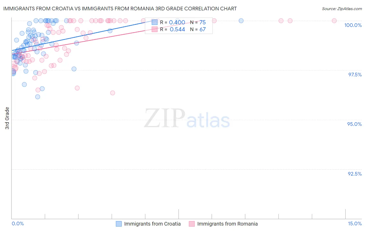 Immigrants from Croatia vs Immigrants from Romania 3rd Grade