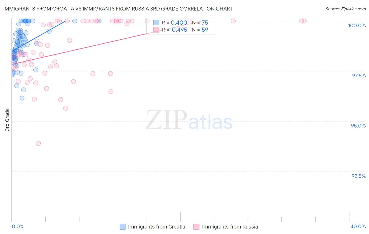 Immigrants from Croatia vs Immigrants from Russia 3rd Grade